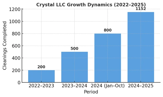  Since the very beginning, Crystal LLC has been growing steadily while keeping one thing constant — quality, transparency, and reliability
